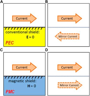 Potential Reduction of Peripheral Local SAR for a Birdcage Body Coil at 3 Tesla Using a Magnetic Shield